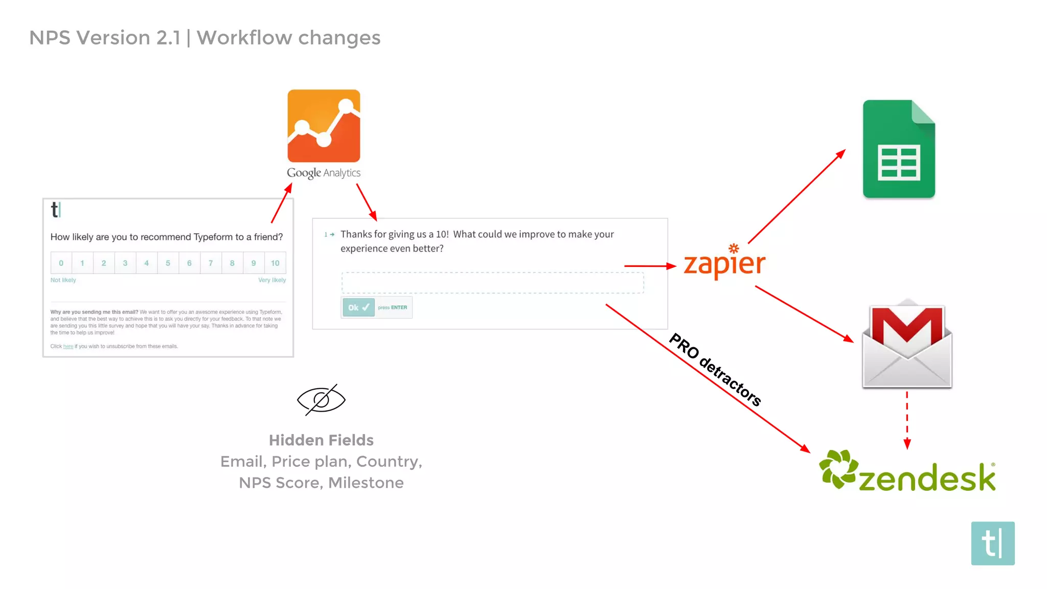 PRO
detractors
NPS Version 2.1 | Workflow changes
Hidden Fields
Email, Price plan, Country,
NPS Score, Milestone
 