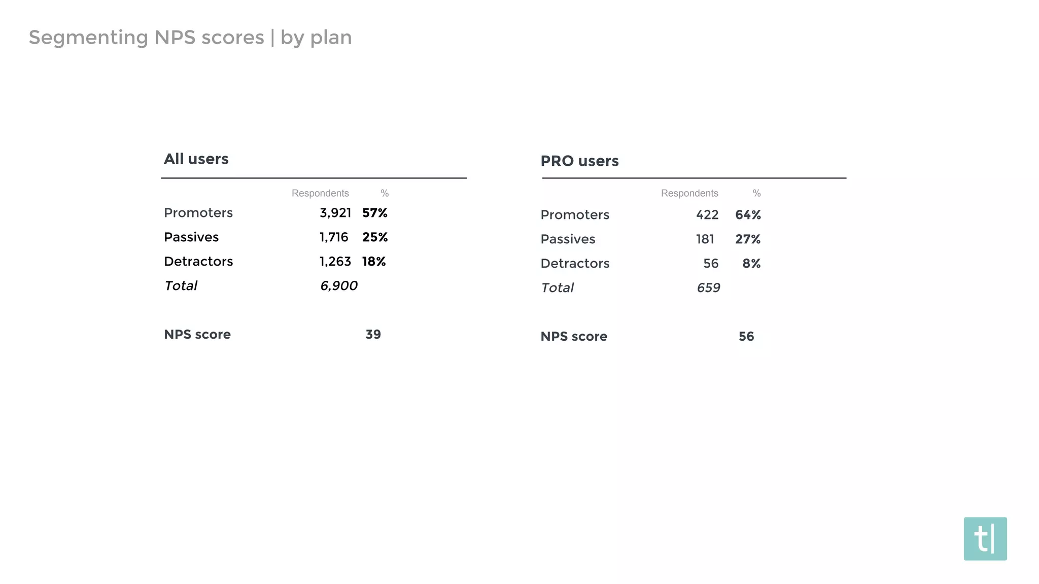 All users
Promoters 3,921 57%
Passives 1,716 25%
Detractors 1,263 18%
Total 6,900
NPS score 39
PRO users
Promoters 422 64%
Passives 181 27%
Detractors 56 8%
Total 659
NPS score 56
Respondents %Respondents %
Segmenting NPS scores | by plan
 