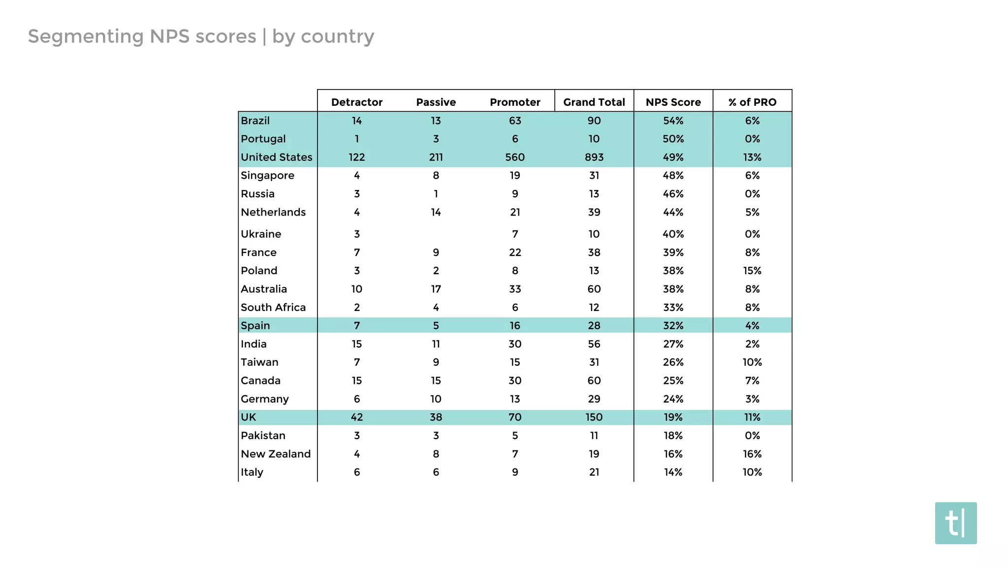 Segmenting NPS scores | by country
Detractor Passive Promoter Grand Total NPS Score % of PRO
Brazil 14 13 63 90 54% 6%
Portugal 1 3 6 10 50% 0%
United States 122 211 560 893 49% 13%
Singapore 4 8 19 31 48% 6%
Russia 3 1 9 13 46% 0%
Netherlands 4 14 21 39 44% 5%
Ukraine 3 7 10 40% 0%
France 7 9 22 38 39% 8%
Poland 3 2 8 13 38% 15%
Australia 10 17 33 60 38% 8%
South Africa 2 4 6 12 33% 8%
Spain 7 5 16 28 32% 4%
India 15 11 30 56 27% 2%
Taiwan 7 9 15 31 26% 10%
Canada 15 15 30 60 25% 7%
Germany 6 10 13 29 24% 3%
UK 42 38 70 150 19% 11%
Pakistan 3 3 5 11 18% 0%
New Zealand 4 8 7 19 16% 16%
Italy 6 6 9 21 14% 10%
 