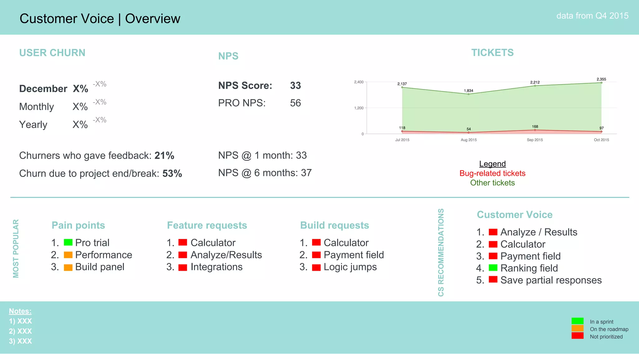 Customer Voice | Overview
TICKETS
Pain points
1. Pro trial
2. Performance
3. Build panel
Feature requests
1. Calculator
2. Analyze/Results
3. Integrations
Build requests
1. Calculator
2. Payment field
3. Logic jumps
NPS
NPS Score: 33
PRO NPS: 56
NPS @ 1 month: 33
NPS @ 6 months: 37
Legend
Bug-related tickets
Other tickets
USER CHURN
December X%
Monthly X%
Yearly X%
Churners who gave feedback: 21%
Churn due to project end/break: 53%
-X%
-X%
-X%
MOSTPOPULAR data from Q4 2015
Notes:
1) XXX
2) XXX
3) XXX
CSRECOMMENDATIONS
Customer Voice
1. Analyze / Results
2. Calculator
3. Payment field
4. Ranking field
5. Save partial responses
In a sprint
On the roadmap
Not prioritized
 