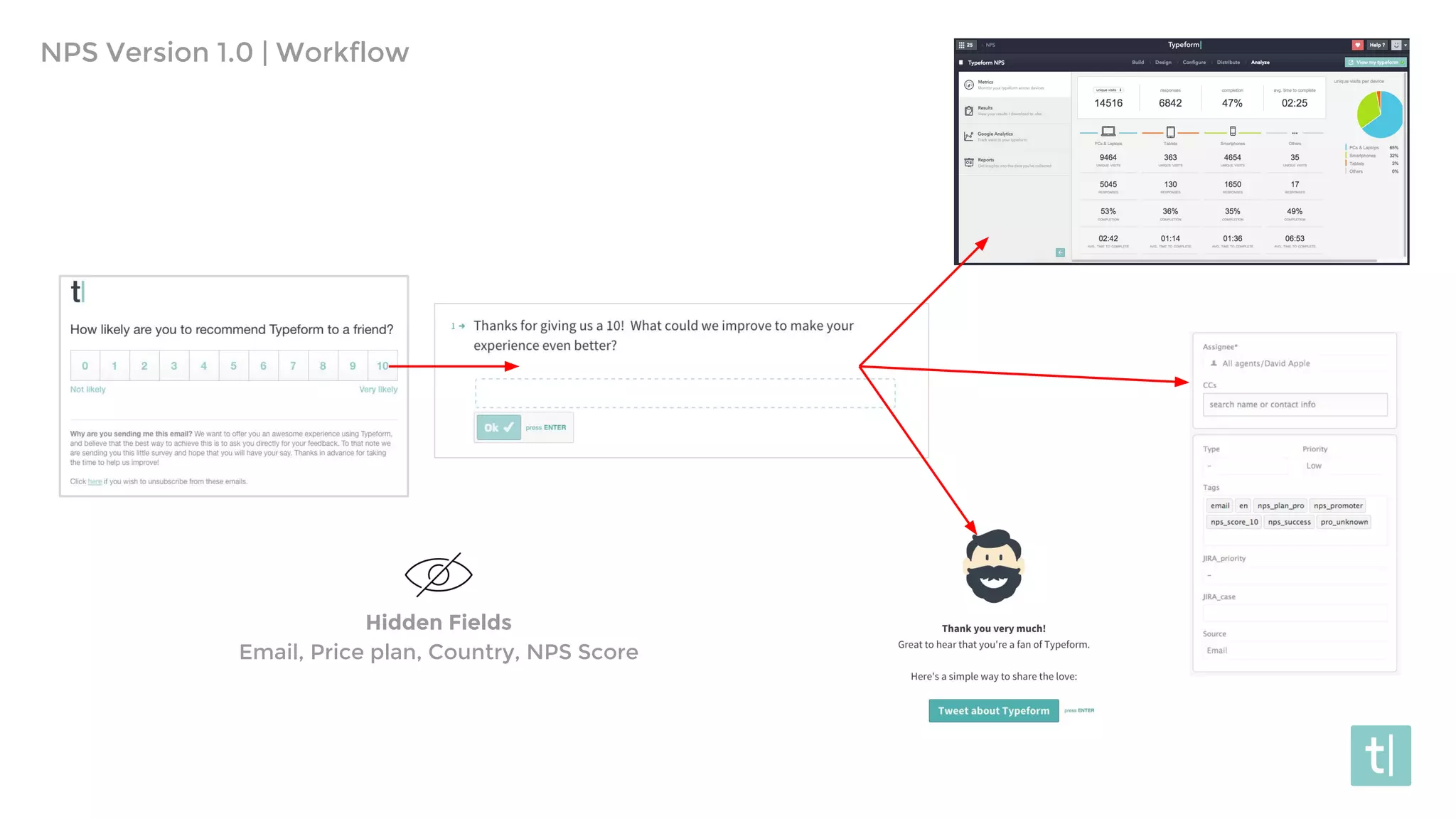 Hidden Fields
Email, Price plan, Country, NPS Score
NPS Version 1.0 | Workflow
 