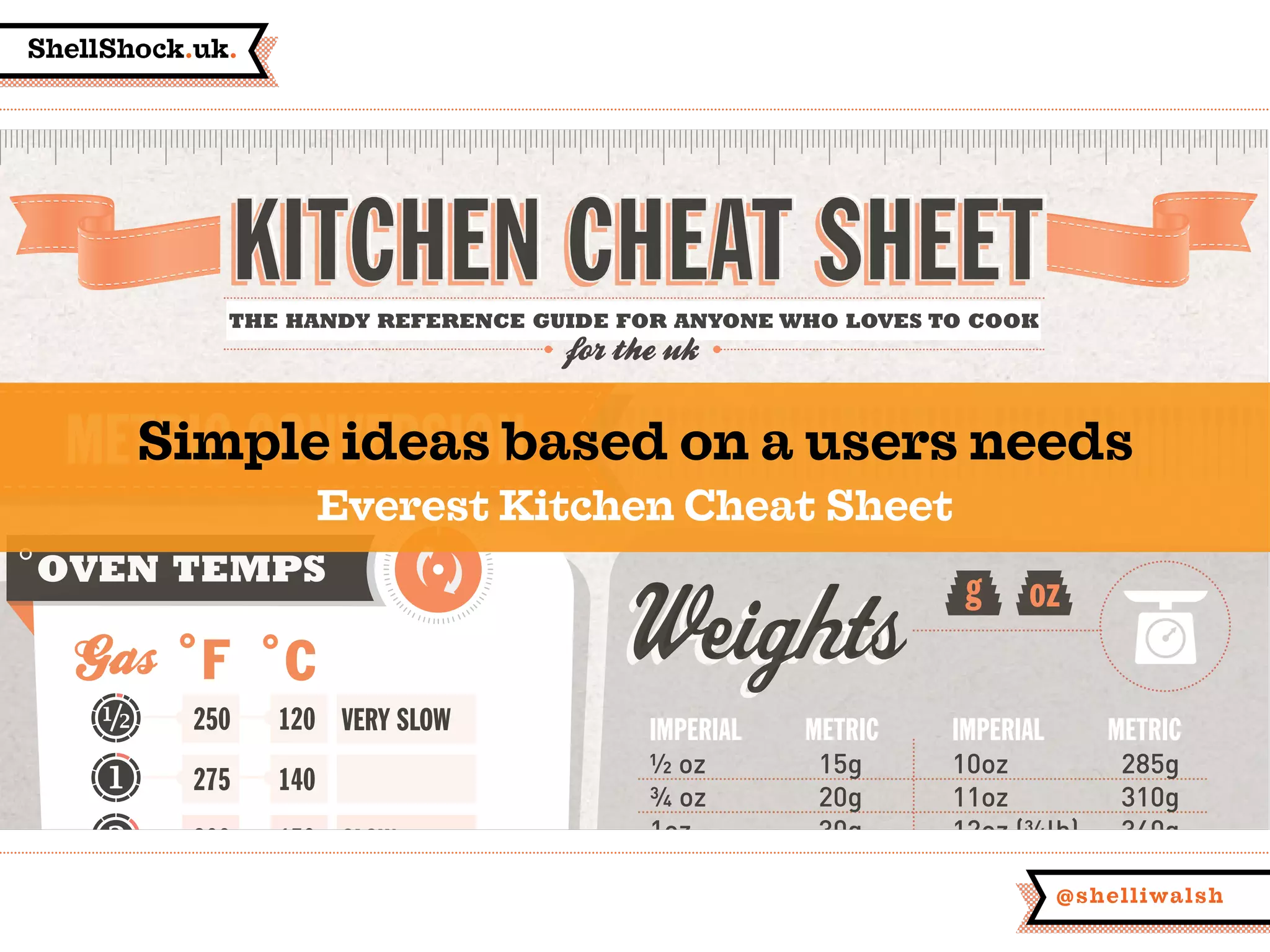 ShellShock.uk.
@shelliwalsh
˚F ˚C WeightsWeights g oz
OVEN TEMPS
METRIC CONVERSIONMETRIC CONVERSION
IMPERIAL METRIC
½ oz 15g
¾ oz 20g
1oz 30g
2oz 60g
3oz 85g
4oz (¼lb) 115g
IMPERIAL METRIC
10oz 285g
11oz 310g
12oz (¾lb) 340g
13oz 370g
14oz 400g
15oz 425g
THE HANDY REFERENCE GUIDE FOR ANYONE WHO LOVES TO COOK
VERY SLOW
SLOW
250 120
275 140
300 150
325 170
Simple ideas based on a users needs
Everest Kitchen Cheat Sheet
 