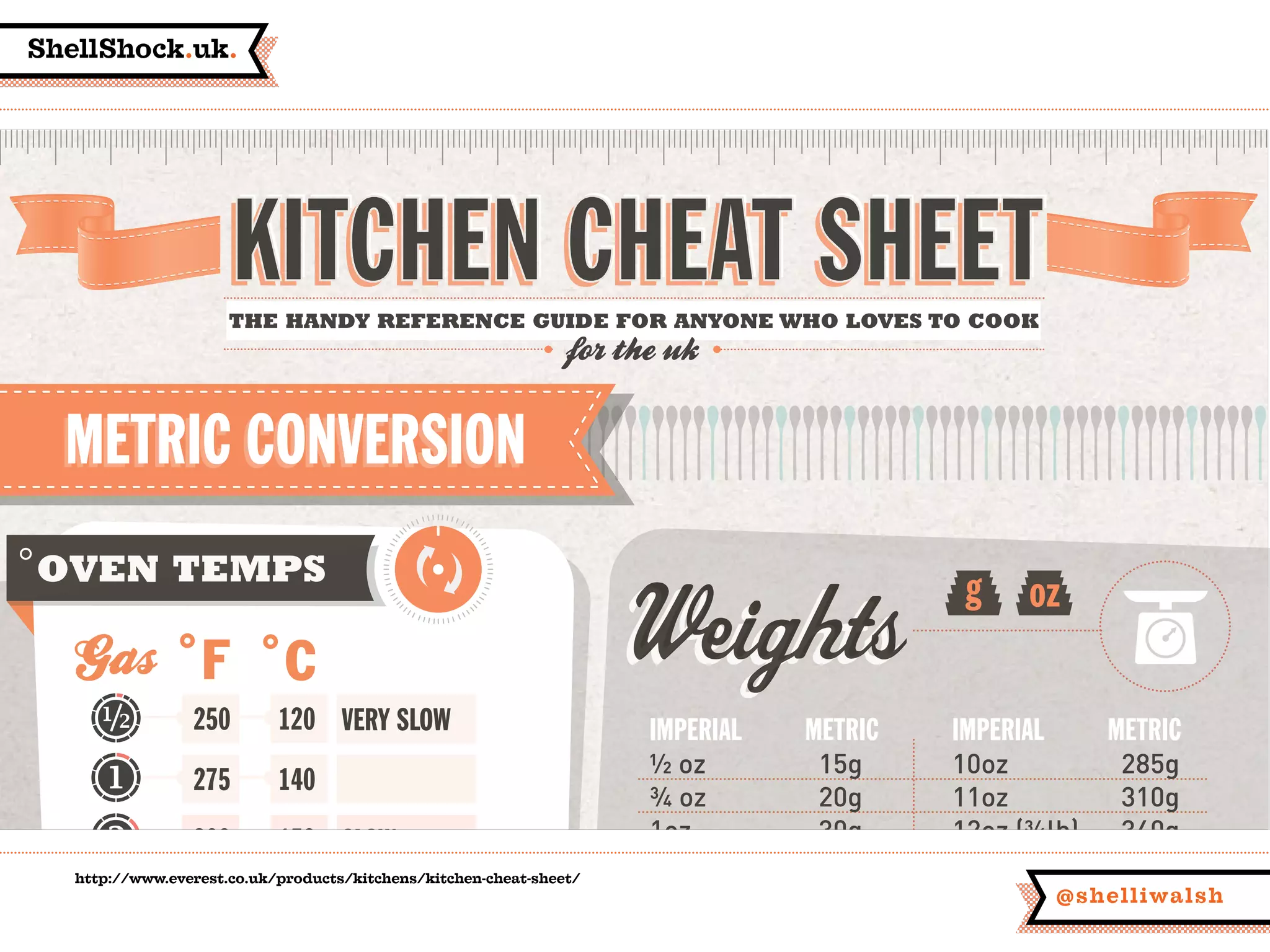 ShellShock.uk.
@shelliwalsh
˚F ˚C WeightsWeights g oz
OVEN TEMPS
METRIC CONVERSIONMETRIC CONVERSION
IMPERIAL METRIC
½ oz 15g
¾ oz 20g
1oz 30g
2oz 60g
3oz 85g
4oz (¼lb) 115g
IMPERIAL METRIC
10oz 285g
11oz 310g
12oz (¾lb) 340g
13oz 370g
14oz 400g
15oz 425g
THE HANDY REFERENCE GUIDE FOR ANYONE WHO LOVES TO COOK
VERY SLOW
SLOW
250 120
275 140
300 150
325 170
http://www.everest.co.uk/products/kitchens/kitchen-cheat-sheet/
 