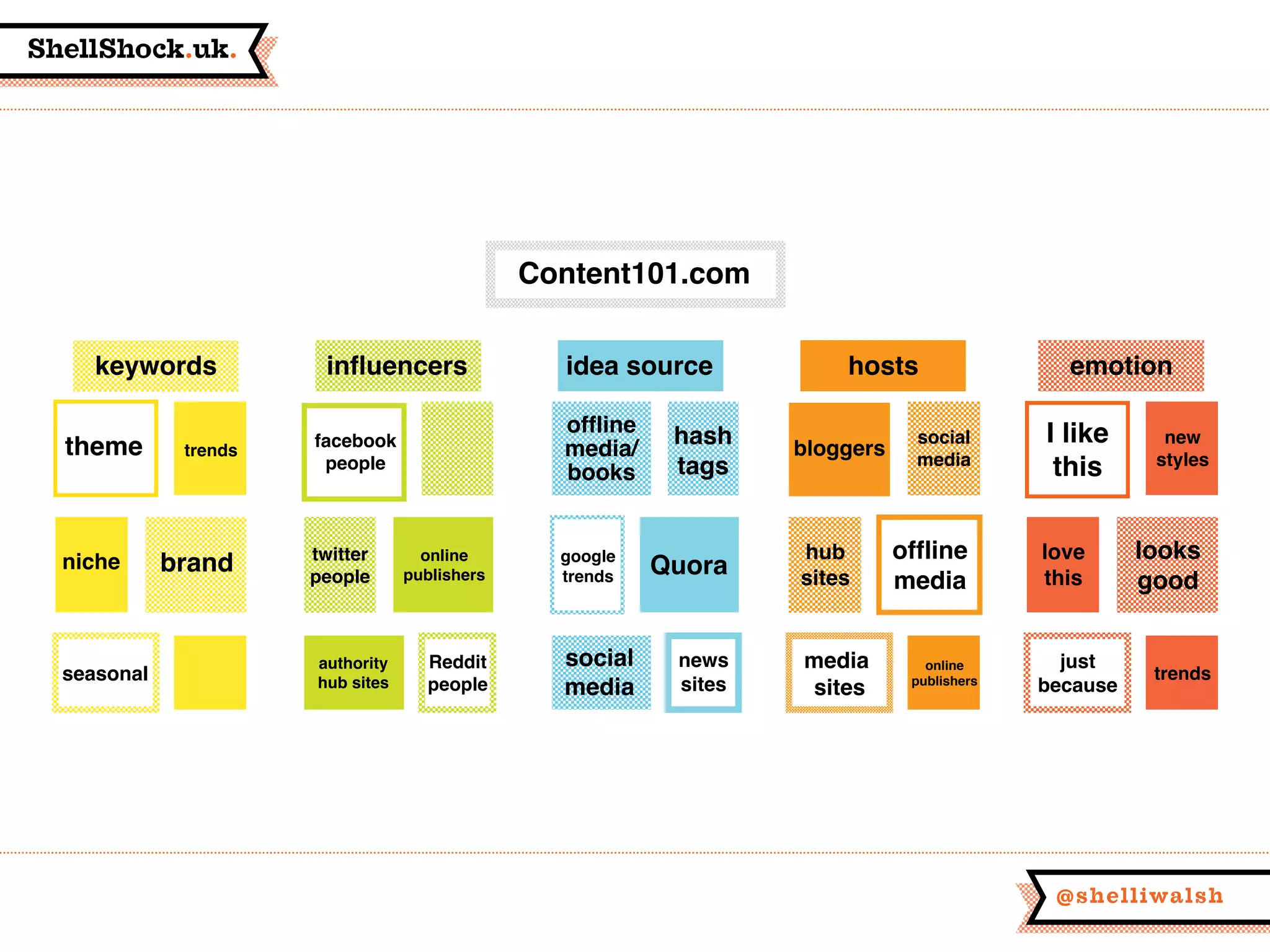 ShellShock.uk.
@shelliwalsh
Content101.com
keywords influencers idea source hosts
theme
Quoragoogle
trends
news
sites
bloggers
social
media
social
media
facebook
people
twitter
people
Reddit
people
media
sites
authority
hub sites
online
publishers
online
publishers
offline
media
hub
sites
emotion
I like
this
just
because
trends
new
styles
looks
good
love
this
brand
offline
media/
books
niche
hash
tags
trends
seasonal
 
