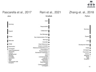 18
Pascarella et al., 2017 Zhang et. al., 2018
Rani et al., 2021
License/Copyright
Extension
Autogenerated
Commented code
Deprecation
Directive
Exception
Expand
Formatter
Incomplete
License
Noise
Ownership
Pointer
Rationale
Summary
Todo
Under Development
Unmapped
Usage Class References
Coding Guidelines
Collaborators
Dependencies
Discourse
Examples
Instance Variables
Intent
Key Implementation Point
Key Messages
Links
Observation
Other
Preconditions
Recommedation
ReferenceToOtherResource
Responsibility
Subclasses Explanation
Todo
Unmapped
Warnings
Development Notes
Exception
Expand
Links
Metadata
Noise
Parameters
Summary
Todo
Unmapped
Usage
Version
Java Smalltalk Python
 