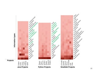 Color
scale
according
to
percentage
of
comments
falling
into
a
category
Eclipse
Guice
Guava
Vaadin
Hadoop
Spark
S
u
m
m
a
r
y
E
x
p
a
n
d
O
w
n
e
r
s
h
i
p
P
o
i
n
t
e
r
U
s
a
g
e
D
e
p
r
e
c
a
t
i
o
n
R
a
t
i
o
n
a
l
e
W
a
r
n
i
n
g
E
x
c
e
p
t
i
o
n
T
o
d
o
R
e
c
o
m
m
e
n
d
a
t
i
o
n
P
r
e
c
o
n
d
i
t
i
o
n
O
b
s
e
r
v
a
t
i
o
n
F
o
r
m
a
t
t
e
r
S
u
b
c
l
a
s
s
E
x
p
l
a
n
a
t
i
o
n
C
o
m
m
e
n
t
e
d
C
o
d
e
D
i
r
e
c
t
i
v
e
I
n
c
o
m
p
l
e
t
e
A
u
t
o
G
e
n
e
r
a
t
e
d
Django
Pipenv
Pytorch
Ipython
Pandas
Requests
Mailpile
S
u
m
m
a
r
y
U
s
a
g
e
E
x
p
a
n
d
D
e
v
e
l
o
p
m
e
n
t
N
o
t
e
s
P
a
r
a
m
e
t
e
r
s
W
a
r
n
i
n
g
L
i
n
k
s
R
e
c
o
m
m
e
n
d
a
t
i
o
n
S
u
b
c
l
a
s
s
E
x
p
l
a
n
a
t
i
o
n
E
x
c
e
p
t
i
o
n
V
e
r
s
i
o
n
P
r
e
c
o
n
d
i
t
i
o
n
C
o
d
i
n
g
G
u
i
d
e
l
i
n
e
T
o
d
o
O
b
s
e
r
v
a
t
i
o
n
D
e
p
e
n
d
e
n
c
y
E
x
t
e
n
s
i
o
n
N
o
i
s
e
GToolkit
Seaside
Roassal
Moose
PolyMath
Petit
Pillar
R
e
s
p
o
n
s
i
b
i
l
i
t
y
I
n
t
e
n
t
C
o
l
l
a
b
o
r
a
t
o
r
E
x
a
m
p
l
e
C
l
a
s
s
R
e
f
e
r
e
n
c
e
K
e
y
M
e
s
s
a
g
e
I
m
p
l
e
m
e
n
t
a
t
i
o
n
P
o
i
n
t
W
a
r
n
i
n
g
I
n
s
t
a
n
c
e
V
a
r
i
a
b
l
e
R
e
f
e
r
e
n
c
e
O
t
h
e
r
R
e
s
o
u
r
c
e
S
u
b
c
l
a
s
s
E
x
p
l
a
n
a
t
i
o
n
P
r
e
c
o
n
d
i
t
o
n
R
e
c
o
m
m
e
n
d
a
t
i
o
n
L
i
n
k
s
E
x
t
e
n
s
i
o
n
O
b
s
e
r
v
a
t
i
o
n
C
o
d
i
n
g
G
u
i
d
e
l
i
n
e
L
i
c
e
n
s
e
D
i
s
c
o
u
r
s
e
T
o
d
o
D
e
p
e
n
d
e
n
c
y
O
t
h
e
r
Categories
Smalltalk
Projects
Python
Projects
Java
Projects
100
50
0
Java Projects Python Projects Smalltalk Projects
Projects
Information
types
20
 