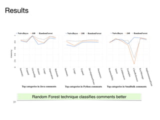 31
Random Forest technique classifies comments better
0
0.2
0.4
0.6
0.8
1
Summary
Expand
Ownership
Pointer
Usage
Deprecation
Rationale
Accuracy
Top categories in Java comments
NaiveBayes J48 RandomForest
Summary
Usage
Expand
DevelopmentNotes
Parameters
Top categories in Python comments
NaiveBayes J48 RandomForest
Responsibility
Intent
Collaborators
Examples
ClassReferences
KeyMessage
ImplementationPoint
Top categories in Smalltalk comments
NaiveBayes J48 RandomForest
Top categories in Java comments Top categories in Python comments Top categories in Smalltalk comments
S
u
m
m
a
r
y
E
x
p
a
n
d
O
w
n
e
r
s
h
i
p
P
o
i
n
t
e
r
U
s
a
g
e
D
e
p
r
e
c
a
t
i
o
n
R
a
t
i
o
n
a
l
e
P
a
r
a
m
e
t
e
r
s
R
e
s
p
o
n
s
i
b
i
l
i
t
y
I
n
t
e
n
t
C
o
l
l
a
b
o
r
a
t
o
r
s
E
x
a
m
p
l
e
s
C
l
a
s
s
R
e
f
e
r
e
n
c
e
K
e
y
M
e
s
s
a
g
e
I
m
p
l
e
m
e
n
t
a
t
i
o
n
P
o
i
n
t
S
u
m
m
a
r
y
U
s
a
g
e
E
x
p
a
n
d
D
e
v
e
l
o
p
m
e
n
t
N
o
t
e
s
Results
 