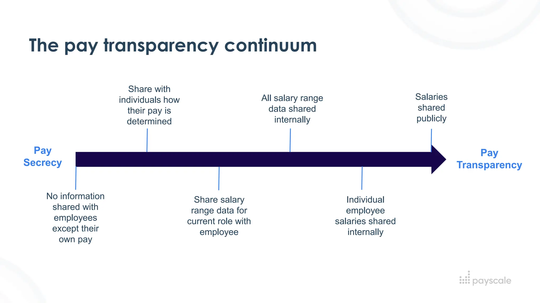 The pay transparency continuum
Pay
Secrecy
Pay
Transparency
No information
shared with
employees
except their
own pay
Share salary
range data for
current role with
employee
All salary range
data shared
internally
Salaries
shared
publicly
Individual
employee
salaries shared
internally
Share with
individuals how
their pay is
determined
 