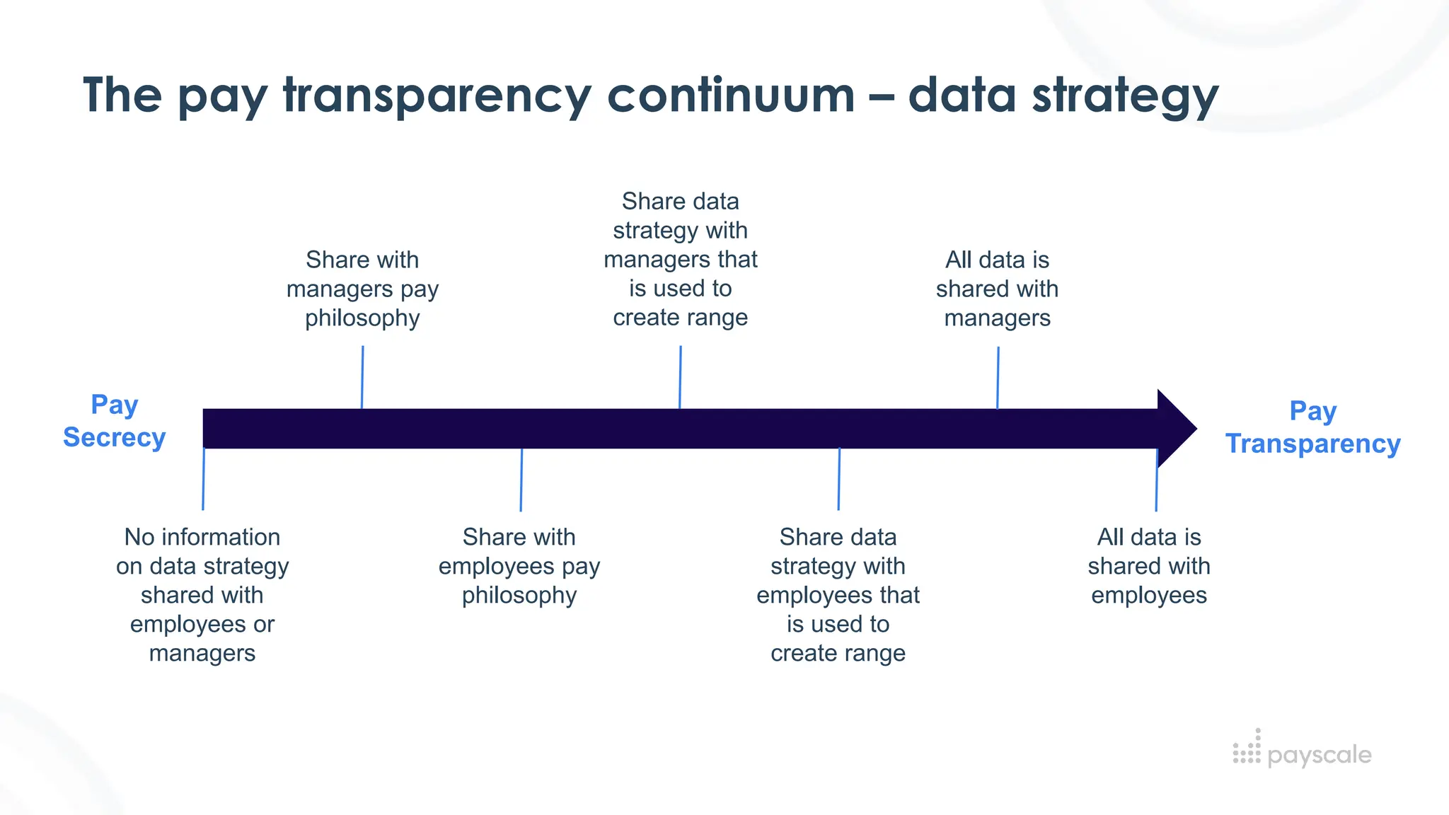 The pay transparency continuum – data strategy
Pay
Secrecy
Pay
Transparency
No information
on data strategy
shared with
employees or
managers
Share with
employees pay
philosophy
Share data
strategy with
managers that
is used to
create range
All data is
shared with
managers
Share data
strategy with
employees that
is used to
create range
Share with
managers pay
philosophy
All data is
shared with
employees
 