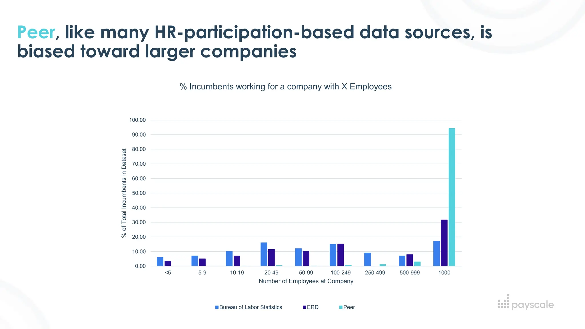 Peer, like many HR-participation-based data sources, is
biased toward larger companies
0.00
10.00
20.00
30.00
40.00
50.00
60.00
70.00
80.00
90.00
100.00
<5 5-9 10-19 20-49 50-99 100-249 250-499 500-999 1000
%
of
Total
Incumbents
in
Dataset
Number of Employees at Company
% Incumbents working for a company with X Employees
Bureau of Labor Statistics ERD Peer
 