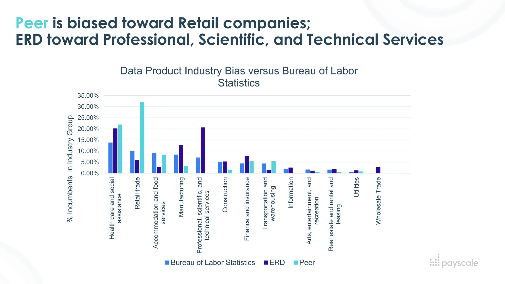 Peer is biased toward Retail companies;
ERD toward Professional, Scientific, and Technical Services
0.00%
5.00%
10.00%
15.00%
20.00%
25.00%
30.00%
35.00%
Health
care
and
social
assistance
Retail
trade
Accommodation
and
food
services
Manufacturing
Professional,
scientific,
and
technical
services
Construction
Finance
and
insurance
Transportation
and
warehousing
Information
Arts,
entertainment,
and
recreation
Real
estate
and
rental
and
leasing
Utilities
Wholesale
Trade
%
Incumbents
in
Industry
Group Data Product Industry Bias versus Bureau of Labor
Statistics
Bureau of Labor Statistics ERD Peer
 