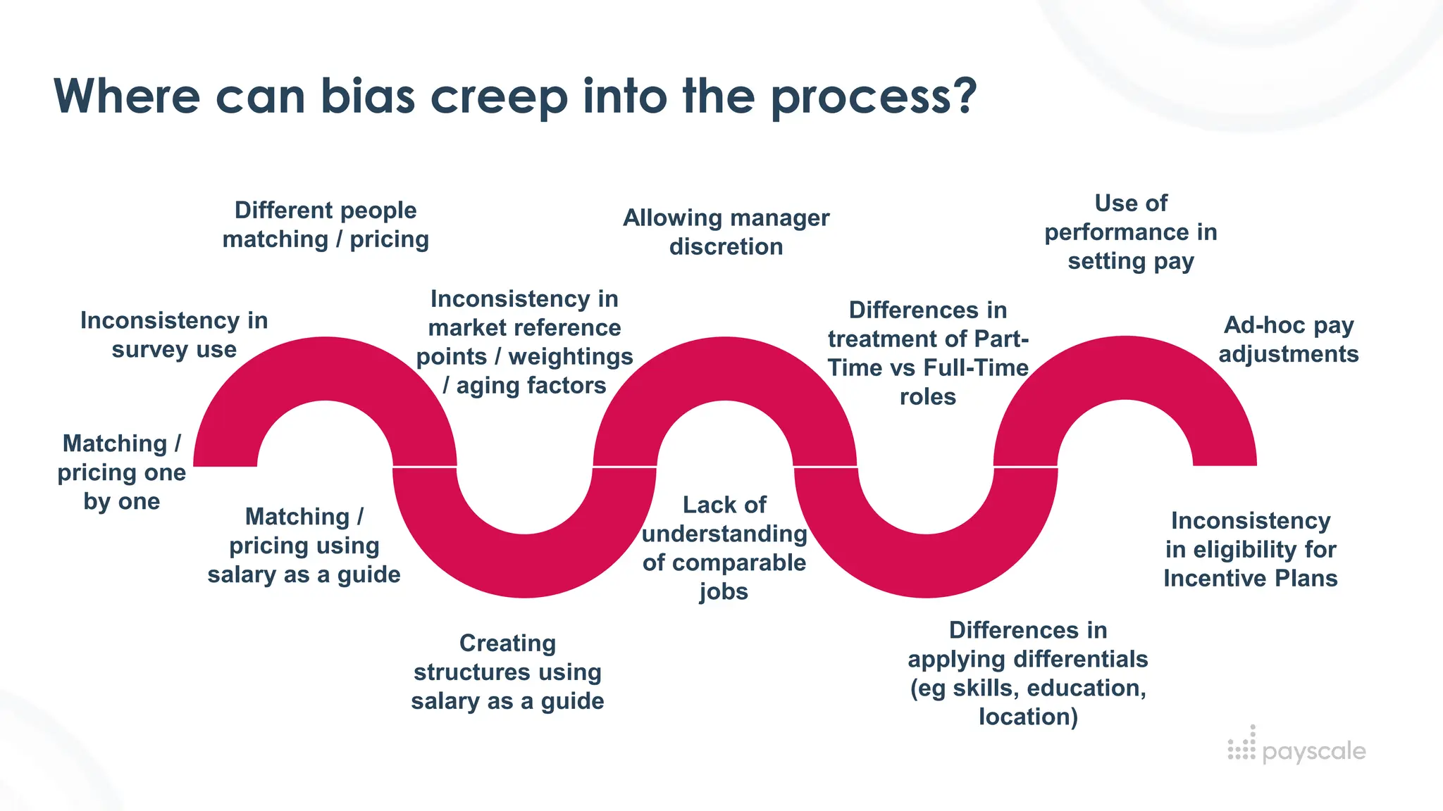 Where can bias creep into the process?
Inconsistency
in eligibility for
Incentive Plans
Matching /
pricing one
by one
Inconsistency in
survey use
Differences in
treatment of Part-
Time vs Full-Time
roles
Ad-hoc pay
adjustments
Inconsistency in
market reference
points / weightings
/ aging factors
Differences in
applying differentials
(eg skills, education,
location)
Lack of
understanding
of comparable
jobs
Allowing manager
discretion
Use of
performance in
setting pay
Different people
matching / pricing
Matching /
pricing using
salary as a guide
Creating
structures using
salary as a guide
 