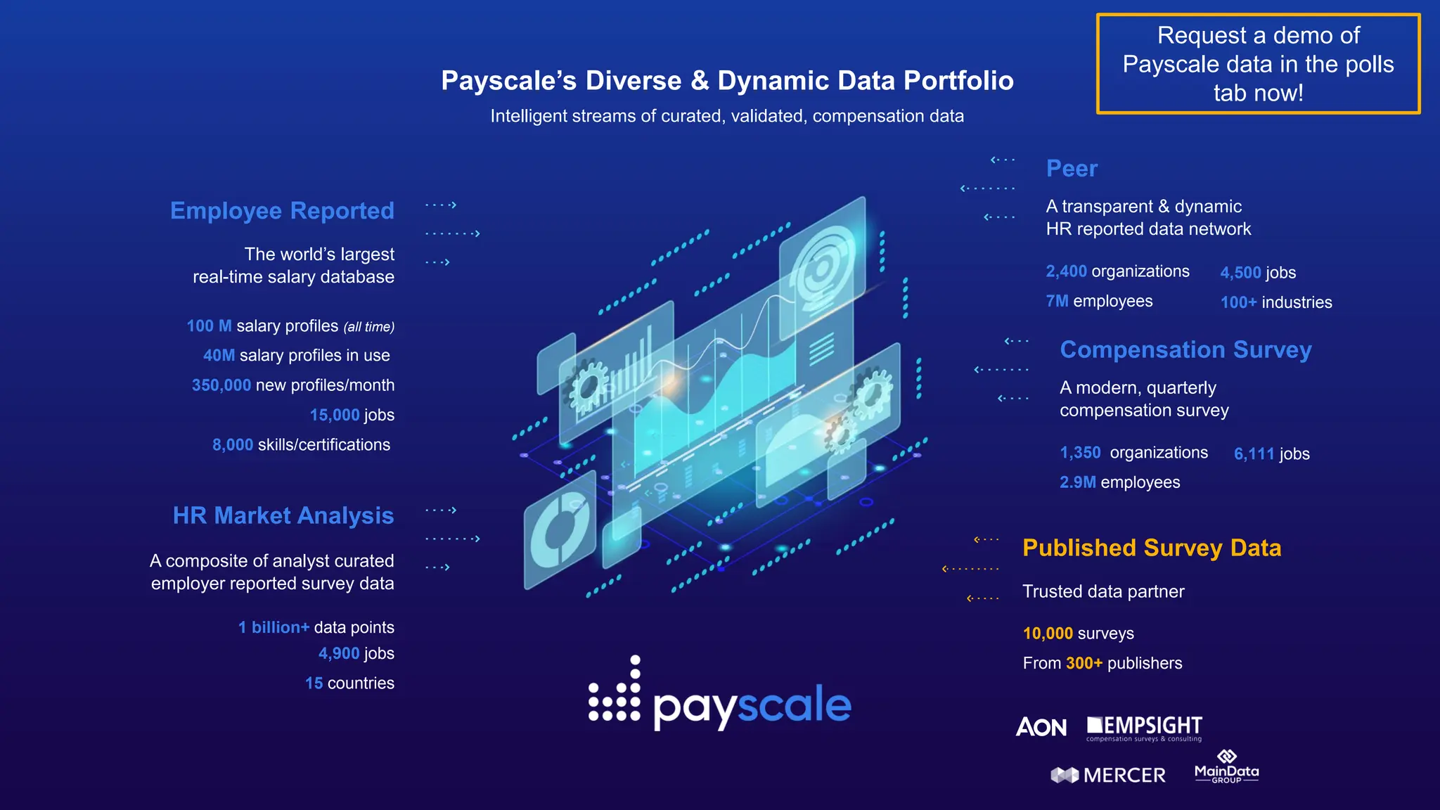 Intelligent streams of curated, validated, compensation data
Payscale’s Diverse & Dynamic Data Portfolio
Peer
A transparent & dynamic
HR reported data network
100 M salary profiles (all time)
40M salary profiles in use
350,000 new profiles/month
15,000 jobs
8,000 skills/certifications
1 billion+ data points
4,900 jobs
15 countries
2,400 organizations
7M employees
10,000 surveys
From 300+ publishers
Employee Reported
The world’s largest
real-time salary database
HR Market Analysis
A composite of analyst curated
employer reported survey data
Published Survey Data
Trusted data partner
4,500 jobs
100+ industries
Compensation Survey
A modern, quarterly
compensation survey
1,350 organizations
2.9M employees
6,111 jobs
Request a demo of
Payscale data in the polls
tab now!
 