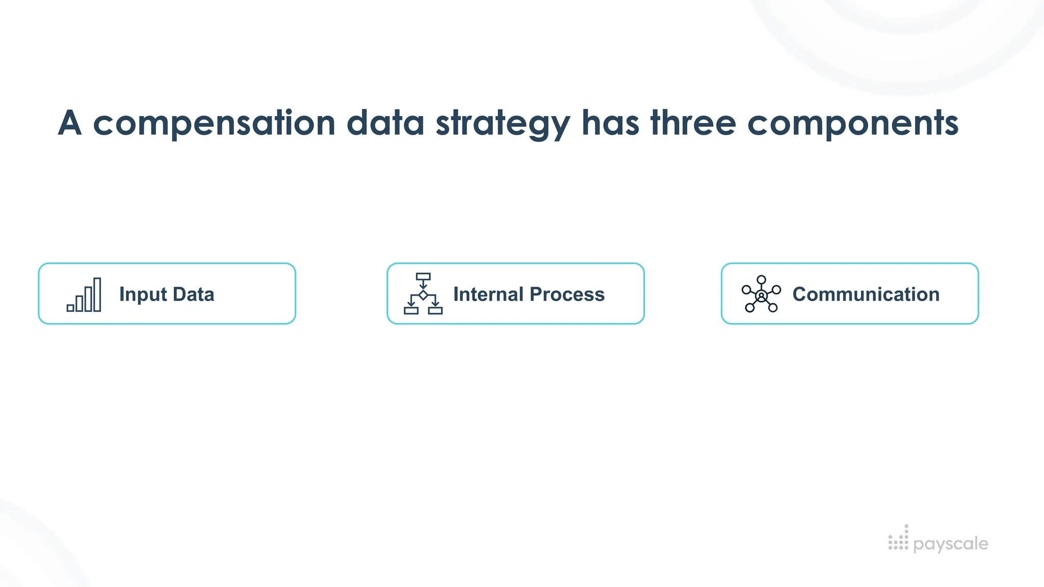 A compensation data strategy has three components
Communication
Input Data Internal Process
 