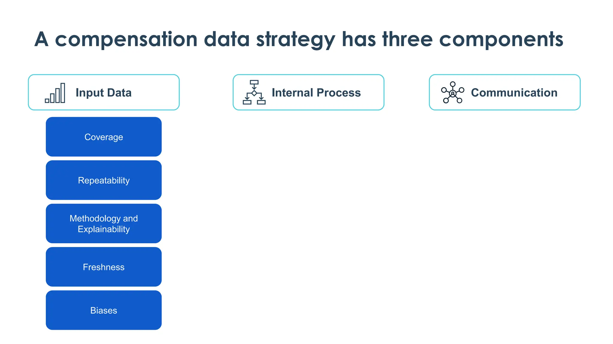 How transparent will we
be?
What will we provide to
employees?
How will we explain the
data sources?
What more do we need to
know?
Communication
Coverage
Repeatability
Methodology and
Explainability
Freshness
Biases
Input Data
Aggregation
Integrate internal data
Comparable jobs
Ranges
Job Postings
Internal Process
A compensation data strategy has three components
 