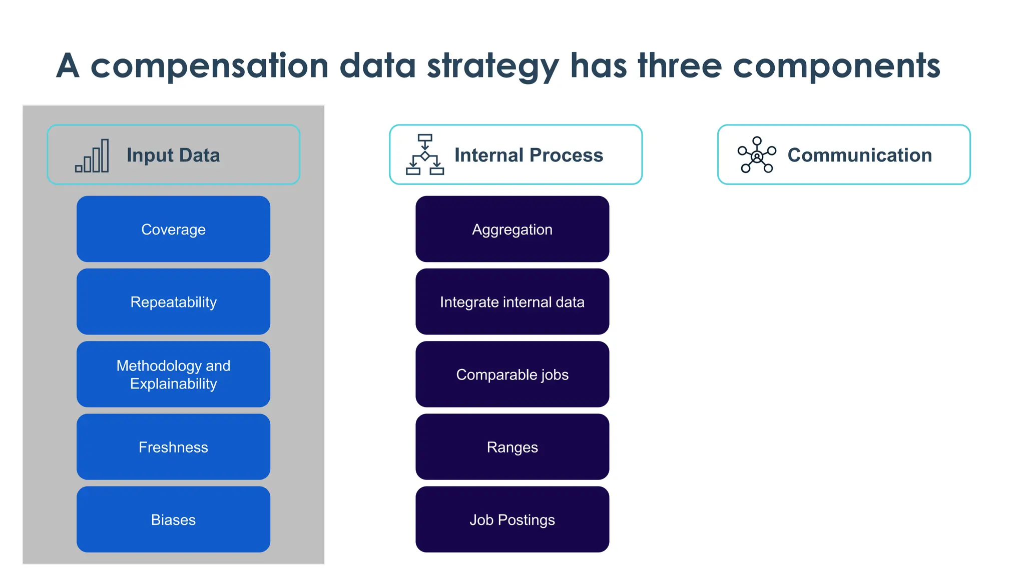 How transparent will we
be?
What will we provide to
employees?
How will we explain the
data sources?
What more do we need to
know?
Communication
Coverage
Repeatability
Methodology and
Explainability
Freshness
Biases
Input Data
Aggregation
Integrate internal data
Comparable jobs
Ranges
Job Postings
Internal Process
A compensation data strategy has three components
 