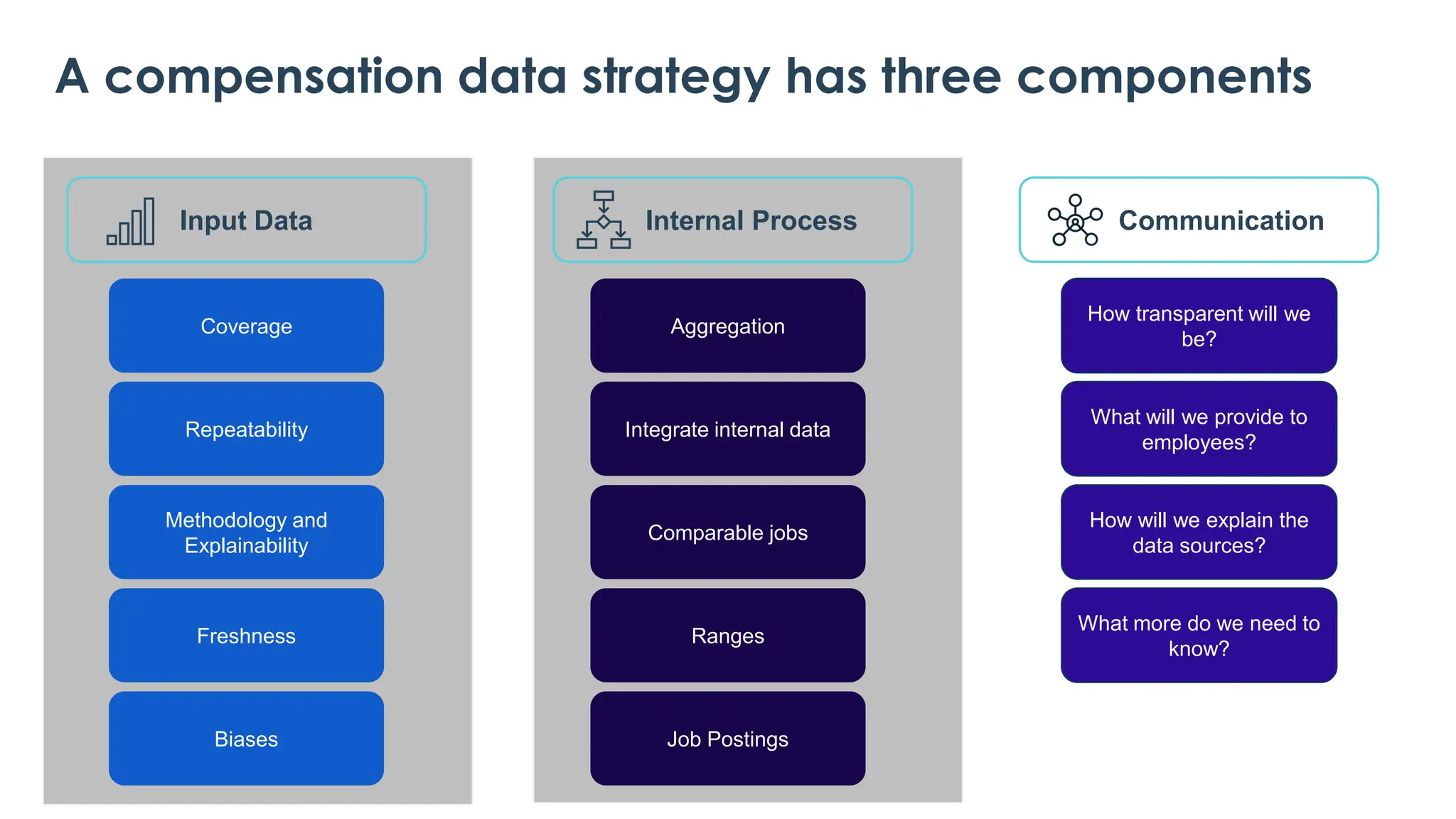 How transparent will we
be?
What will we provide to
employees?
How will we explain the
data sources?
What more do we need to
know?
Communication
Coverage
Repeatability
Methodology and
Explainability
Freshness
Biases
Input Data
Aggregation
Integrate internal data
Comparable jobs
Ranges
Job Postings
Internal Process
A compensation data strategy has three components
 