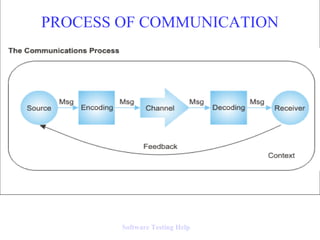 PROCESS OF COMMUNICATION




        Software Testing Help
 