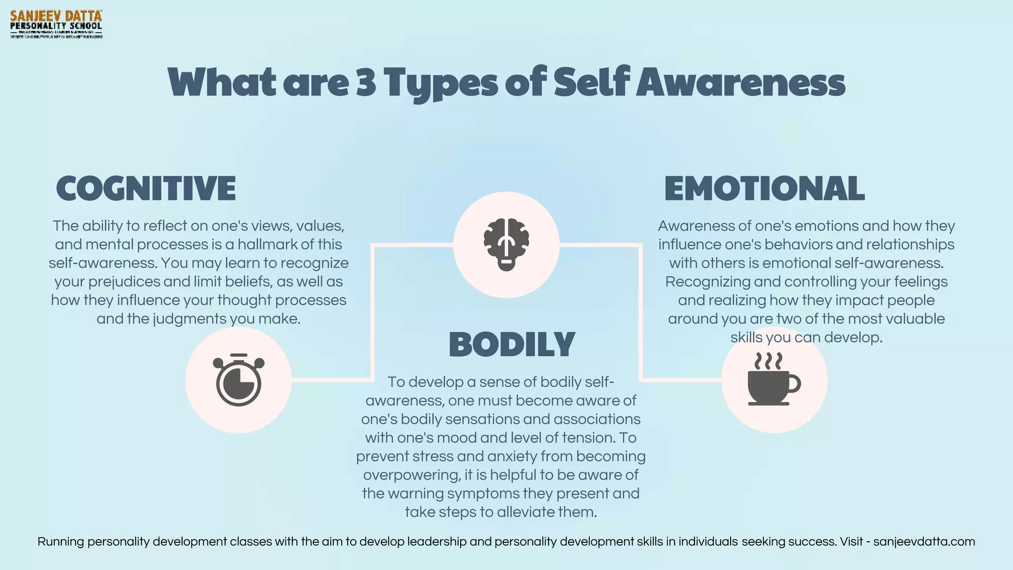 What are 3 Types of Self Awareness
The ability to reflect on one's views, values,
and mental processes is a hallmark of this
self-awareness. You may learn to recognize
your prejudices and limit beliefs, as well as
how they influence your thought processes
and the judgments you make.
COGNITIVE
Awareness of one's emotions and how they
influence one's behaviors and relationships
with others is emotional self-awareness.
Recognizing and controlling your feelings
and realizing how they impact people
around you are two of the most valuable
skills you can develop.
EMOTIONAL
To develop a sense of bodily self-
awareness, one must become aware of
one's bodily sensations and associations
with one's mood and level of tension. To
prevent stress and anxiety from becoming
overpowering, it is helpful to be aware of
the warning symptoms they present and
take steps to alleviate them.
BODILY
Running personality development classes with the aim to develop leadership and personality development skills in individuals seeking success. Visit - sanjeevdatta.com
 