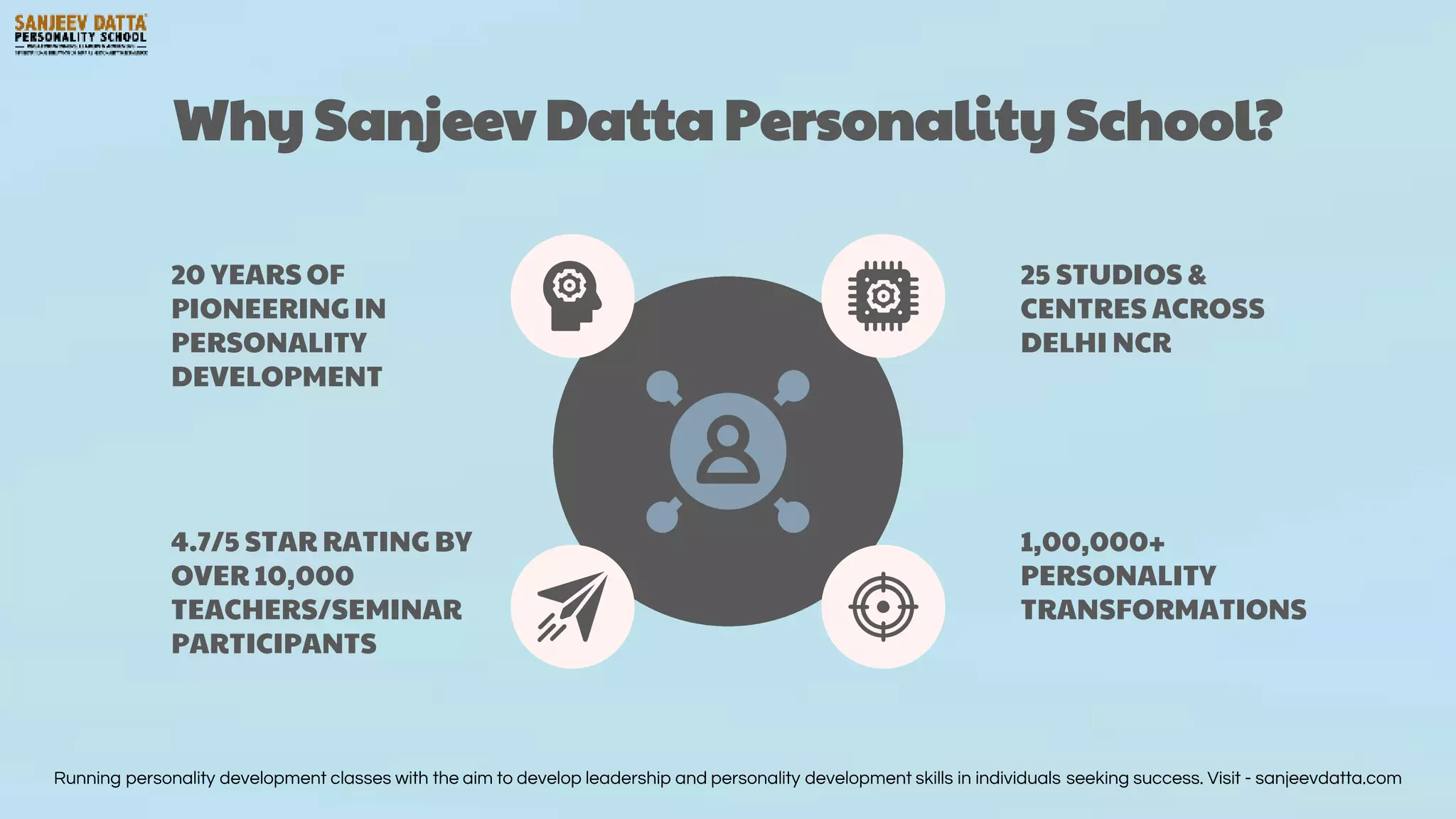 Why Sanjeev Datta Personality School?
20 YEARS OF
PIONEERING IN
PERSONALITY
DEVELOPMENT
4.7/5 STAR RATING BY
OVER 10,000
TEACHERS/SEMINAR
PARTICIPANTS
25 STUDIOS &
CENTRES ACROSS
DELHI NCR
1,00,000+
PERSONALITY
TRANSFORMATIONS
Running personality development classes with the aim to develop leadership and personality development skills in individuals seeking success. Visit - sanjeevdatta.com
 