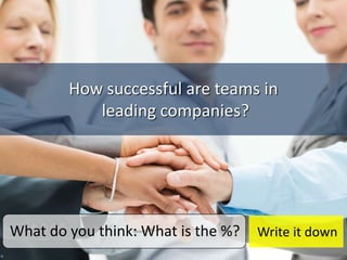 How successful are teams in
leading companies?
What do you think: What is the %? Write it down
 