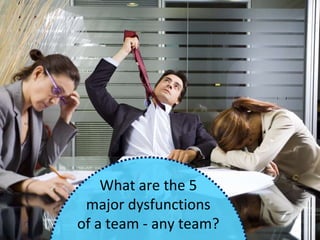 What are the 5
major dysfunctions
of a team - any team?
 