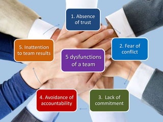 1. Absence
of trust
2. Fear of
conflict
3. Lack of
commitment
4. Avoidance of
accountability
5. Inattention
to team results
5 dysfunctions
of a team
 