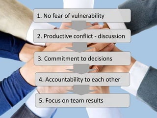 1. No fear of vulnerability
2. Productive conflict - discussion
3. Commitment to decisions
4. Accountability to each other
5. Focus on team results
 