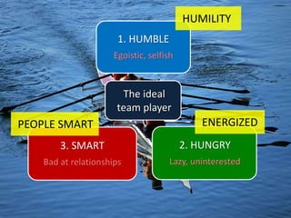 1. HUMBLE
Egoistic, selfish
2. HUNGRY
Lazy, uninterested
3. SMART
Bad at relationships
The ideal
team player
HUMILITY
ENERGIZEDPEOPLE SMART
 
