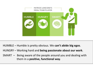 HUMBLE – Humble is pretty obvious. We can't abide big egos.
HUNGRY – Working hard and being passionate about our work.
SMART – Being aware of the people around you and dealing with
them in a positive, functional way.
 