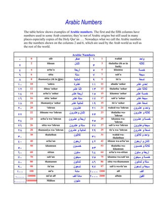 Arabic Numbers
The table below shows examples of Arabic numbers. The first and the fifth columns have
numbers used in some Arab countries; they re not of Arabic origins but still used in many
places especially copies of the Holy Qur an . Nowadays what we call the Arabic numbers
are the numbers shown on the columns 2 and 6, which are used by the Arab world as well as
the rest of the world.

                                       Arabic Numbers
     0               sifr                                 1           wahid
     2             ithnan                                 3     thalatha (th as in
                                                                      bath)
     4             arba a                                 5          khamsa
     6              sitta                                 7           sab a
     8      thamaniya (th in thin)                        9           tis a
    10              ashra                                 11      ahada ashar
    12          ithna ashar                               13     thalatha ashar
    14          arba a ashar                              15     khamsa ashar
    16           sitta ashar                              17       sab a ashar
    18        thamaniya ashar                             19       tis a ashar
    20              ishrun                                21    wahed wa- ishrun
    22       ithnane wa- ishrun                           23      thalatha wa-
                                                                     ishrun
    24       arba a wa- ishrun                            25      khamsa wa-
                                                                     ishrun
    26         sitta wa- ishrun                           27    sab a wa- ishrun
    28      thamaniya wa- ishrun                          29     tis a wa- ishrun
    30            thalathun                               31        wahid wa-
                                                                    thalathun
    40            arba un                                 42    ithnan wa-arba un
    50            khamsun                                 53       thalatha wa-
                                                                     khamsun
    60              sittun                                64     arba'a wa-sittun
    70             sab un                                 75    khamsa wa-sab un
    80           thamanun                                 86    sitta wa-thamanun
    90              tis un                                97     sab'a wa-tis un
    100             mi'a                                 1000          alf
  100000          mi'at alf                              2000         alfain
 10000000          Million
 