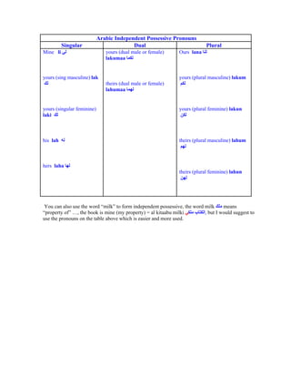 Arabic Independent Possessive Pronouns
          Singular                        Dual                            Plural
Mine li                        yours (dual male or female)    Ours lana
                               lakumaa


yours (sing masculine) lak                                    yours (plural masculine) lakum
                               theirs (dual male or female)
                               lahumaa


yours (singular feminine)                                     yours (plural feminine) lakun
laki



his lah                                                       theirs (plural masculine) lahum



hers laha
                                                              theirs (plural feminine) lahun




 You can also use the word milk to form independent possessive, the word milk     means
 property of    , the book is mine (my property) = al kitaabu milki      , but I would suggest to
use the pronouns on the table above which is easier and more used.
 