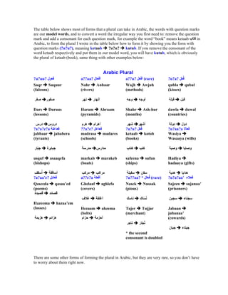 The table below shows most of forms that a plural can take in Arabic, the words with question marks
are our model words, and to convert a word the irregular way you first need to: remove the question
mark and add a consonant for each question mark, for example the word book means ketaab            in
Arabic, to form the plural I wrote in the table below how to form it by showing you the form with
question marks (?u?u?), meaning ketaab          ?u?u?    kutub. If you remove the consonant of the
word ketaab respectively and put them in our model word, you will have kutub, which is obviously
the plural of ketaab (book), same thing with other examples below:


                                          Arabic Plural
?u?uu?                      a??aa?                      a??u?       (rare)        ?u?a?
Saqr     Suquur             Nahr     Anhaar             Wajh    Awjuh             qubla    qubal
(falcons)                   (rivers)                    (methods)                 (kisses)



Dars      Duruus            Haram     Ahraam            Shahr    Ash-hur          dawla     duwal
(lessons)                   (pyramids)                  (months)                  (countries)


?a?a?e?a                    ??a?e?                      ?u?u?                     ?u?aa?a
jabbaar     jababera        madrasa       madares       ketaab      kotob         Wasiya
(tyrants)                   (schools)                   (books)                   Wasaaya (wills)



usquf     asaaqefa          markab       marakeb        safeena     sufun         Hadiya
(bishops)                   (boats)                     (ships)                   hadaaya (gifts)


?a?aa e?                    a??e?a                      ?u??aa? *       (rare)    ?u?a?aa
Qaseeda     qasaa ed        Ghelaaf      aghlefa        Nasek     Nussak          Sajeen    sujanaa
(poems)                     (covers)                    (pious)                   (prisoners)


Hazeema      hazaa em
(losses)                    Hezaam       ahzema         Tajer   Tujjar            Jabaan
                            (belts)                     (merchant)                jubanaa
                                                                                  (cowards)


                                                        * the second
                                                        consonant is doubled



There are some other forms of forming the plural in Arabic, but they are very rare, so you don t have
to worry about them right now.
 
