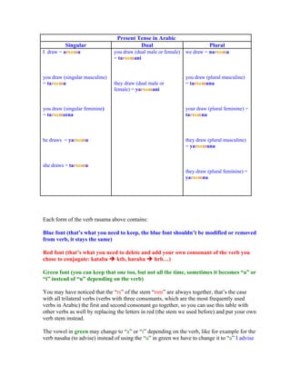 Present Tense in Arabic
          Singular                        Dual                              Plural
I draw = arsumu                 you draw (dual male or female)   we draw = narsumu
                                = tarsumani


you draw (singular masculine)                                    you draw (plural masculine)
= tarsumu                       they draw (dual male or          = tarsumuna
                                female) = yarsumani


you draw (singular feminine)                                     your draw (plural feminine) =
= tarsumeena                                                     tarsumna



he draws = yarsumu                                               they draw (plural masculine)
                                                                 = yarsumuna


she draws = tarsumu
                                                                 they draw (plural feminine) =
                                                                 yarsumna




Each form of the verb rasama above contains:

Blue font (that s what you need to keep, the blue font shouldn t be modified or removed
from verb, it stays the same)

Red font (that s what you need to delete and add your own consonant of the verb you
chose to conjugate: kataba    ktb, haraba     hrb )

Green font (you can keep that one too, but not all the time, sometimes it becomes a or
 i instead of u depending on the verb)

You may have noticed that the rs of the stem rsm are always together, that s the case
with all trilateral verbs (verbs with three consonants, which are the most frequently used
verbs in Arabic) the first and second consonant go together, so you can use this table with
other verbs as well by replacing the letters in red (the stem we used before) and put your own
verb stem instead.

The vowel in green may change to a or i depending on the verb, like for example for the
verb nasaha (to advise) instead of using the u in green we have to change it to a I advise
 