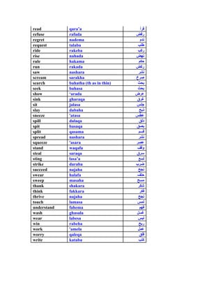 read         qara a
refuse       rafada
regret       nadema
request      talaba
ride         rakeba
rise         nahada
rule         hakama
run          rakada
saw          nashara
scream       sarakha
search       bahatha (th as in thin)
seek         bahasa
show          arada
sink         gharaqa
sit          jalasa
slay         dabaha
sneeze       'atasa
spill        dalaqa
spit         basaqa
split        qasama
spread       nashara
squeeze      'asara
stand        waqafa
steal        saraqa
sting        lasa a
strike       daraba
succeed      najaha
swear        halafa
sweep        masaha
thank        shakara
think        fakkara
thrive       najaha
touch        lamasa
understand   fahema
wash         ghasala
wear         labesa
win          rabeha
work         'amela
worry        qaleqa
write        kataba
 