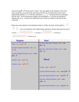 end up having        which means I draw , this rule applies to the trilateral verbs (with
some exceptions), you can do the same thing with the rest, the table below shows how I
replaced the numbers 2, 3, 4 with the consonants , , ) + the letters that are unchanged
like the Alef for the first person singular, the unchanged ( t ) for the second person
singular and so on and the most important is the vowels or symbols on the top of each
consonant.


Please pay extra attention to the harakaat written in Arabic, the three small symbols (

             ) are very important in the tables below and above, because they play the role of

vowels, (                           = vowel a) (                    = vowel u) (

                        = vowel i or e),

       Singular                                      Dual
                                              you draw (dual male or female) = tarsumani
I draw = arsumu

you draw (singular masculine) = tarsumu
                                              they draw (dual male or female) = yarsumani


you draw (singular feminine) = tarsumeena



he draws = yarsumu                                  Plural

she draws = tarsumu

                                              we draw = narsumu

                                              you draw (plural masculine) = tarsumuna

                                              your draw (plural feminine) = tarsumna

                                              they draw (plural masculine) = yarsumuna



                                              they draw (plural feminine) = yarsumna
 