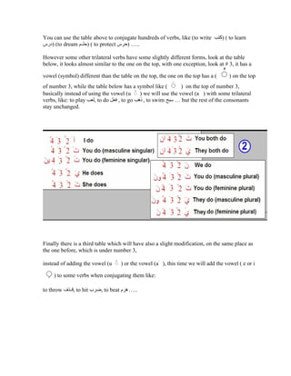 You can use the table above to conjugate hundreds of verbs, like (to write          ) ( to learn
   ) (to dream     ) ( to protect   ) ..

However some other trilateral verbs have some slightly different forms, look at the table
below, it looks almost similar to the one on the top, with one exception, look at # 3, it has a

vowel (symbol) different than the table on the top, the one on the top has a (         ) on the top
of number 3, while the table below has a symbol like (       ) on the top of number 3,
basically instead of using the vowel (u   ) we will use the vowel (a ) with some trilateral
verbs, like: to play    , to do  , to go    , to swim        but the rest of the consonants
stay unchanged.




Finally there is a third table which will have also a slight modification, on the same place as
the one before, which is under number 3,

instead of adding the vowel (u        ) or the vowel (a ), this time we will add the vowel ( e or i

     ) to some verbs when conjugating them like:

to throw     , to hit     , to beat         ..
 