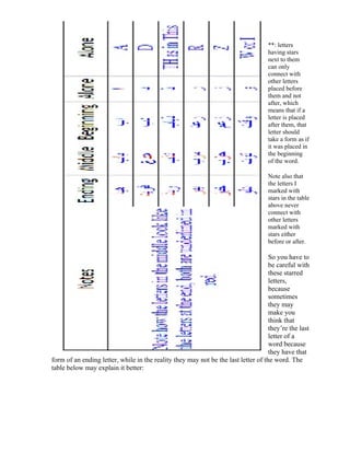 **: letters
                                                                                    having stars
                                                                                    next to them
                                                                                    can only
                                                                                    connect with
                                                                                    other letters
                                                                                    placed before
                                                                                    them and not
                                                                                    after, which
                                                                                    means that if a
                                                                                    letter is placed
                                                                                    after them, that
                                                                                    letter should
                                                                                    take a form as if
                                                                                    it was placed in
                                                                                    the beginning
                                                                                    of the word.

                                                                                    Note also that
                                                                                    the letters I
                                                                                    marked with
                                                                                    stars in the table
                                                                                    above never
                                                                                    connect with
                                                                                    other letters
                                                                                    marked with
                                                                                    stars either
                                                                                    before or after.

                                                                                    So you have to
                                                                                    be careful with
                                                                                    these starred
                                                                                    letters,
                                                                                    because
                                                                                    sometimes
                                                                                    they may
                                                                                    make you
                                                                                    think that
                                                                                    they re the last
                                                                                    letter of a
                                                                                    word because
                                                                                    they have that
form of an ending letter, while in the reality they may not be the last letter of the word. The
table below may explain it better:
 