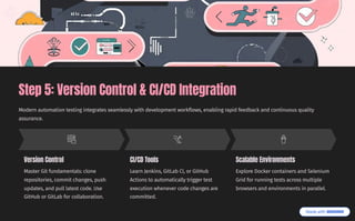 Step 5: Version Control & CI/CD Integration
Modern automation testing integrates seamlessly with development workflows, enabling rapid feedback and continuous quality
assurance.
Version Control
Master Git fundamentals: clone
repositories, commit changes, push
updates, and pull latest code. Use
GitHub or GitLab for collaboration.
CI/CD Tools
Learn Jenkins, GitLab CI, or GitHub
Actions to automatically trigger test
execution whenever code changes are
committed.
Scalable Environments
Explore Docker containers and Selenium
Grid for running tests across multiple
browsers and environments in parallel.
 