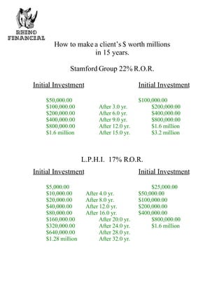 How to make a client’s $ worth millions
                   in 15 years.

              Stamford Group 22% R.O.R.

Initial Investment                          Initial Investment

    $50,000.00                              $100,000.00
    $100,000.00           After 3.0 yr.          $200,000.00
    $200,000.00           After 6.0 yr.          $400,000.00
    $400,000.00           After 9.0 yr.          $800,000.00
    $800,000.00           After 12.0 yr.         $1.6 million
    $1.6 million          After 15.0 yr.         $3.2 million



                    L.P.H.I. 17% R.O.R.
Initial Investment                          Initial Investment

    $5,000.00                                    $25,000.00
    $10,000.00       After 4.0 yr.          $50,000.00
    $20,000.00       After 8.0 yr.          $100,000.00
    $40,000.00       After 12.0 yr.         $200,000.00
    $80,000.00       After 16.0 yr.         $400,000.00
    $160,000.00            After 20.0 yr.        $800,000.00
    $320,000.00            After 24.0 yr.        $1.6 million
    $640,000.00            After 28.0 yr.
    $1.28 million          After 32.0 yr.
 