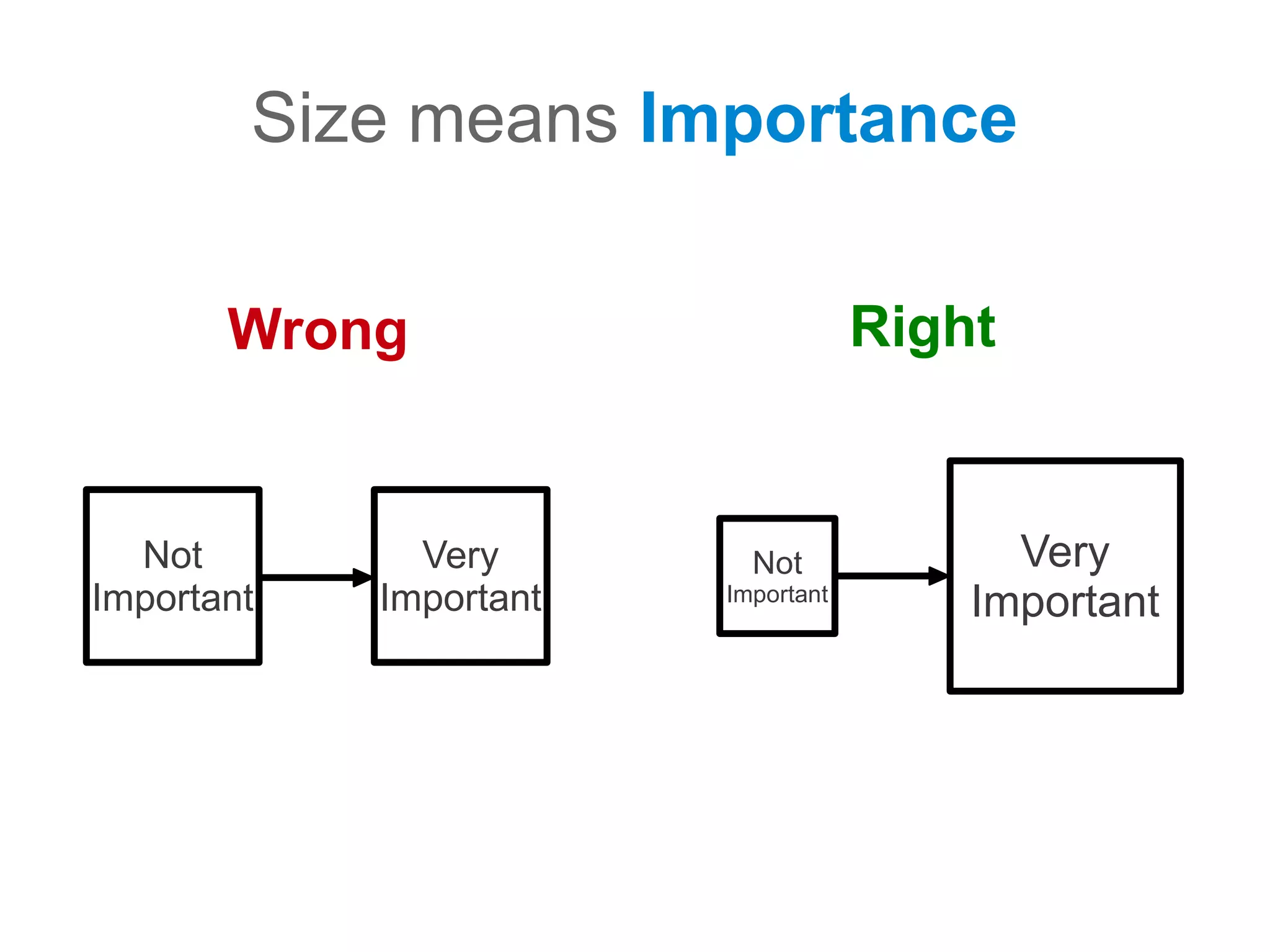 Size means Importance

       Wrong                        Right


  Not         Very        Not             Very
Important   Important   Important
                                        Important
 