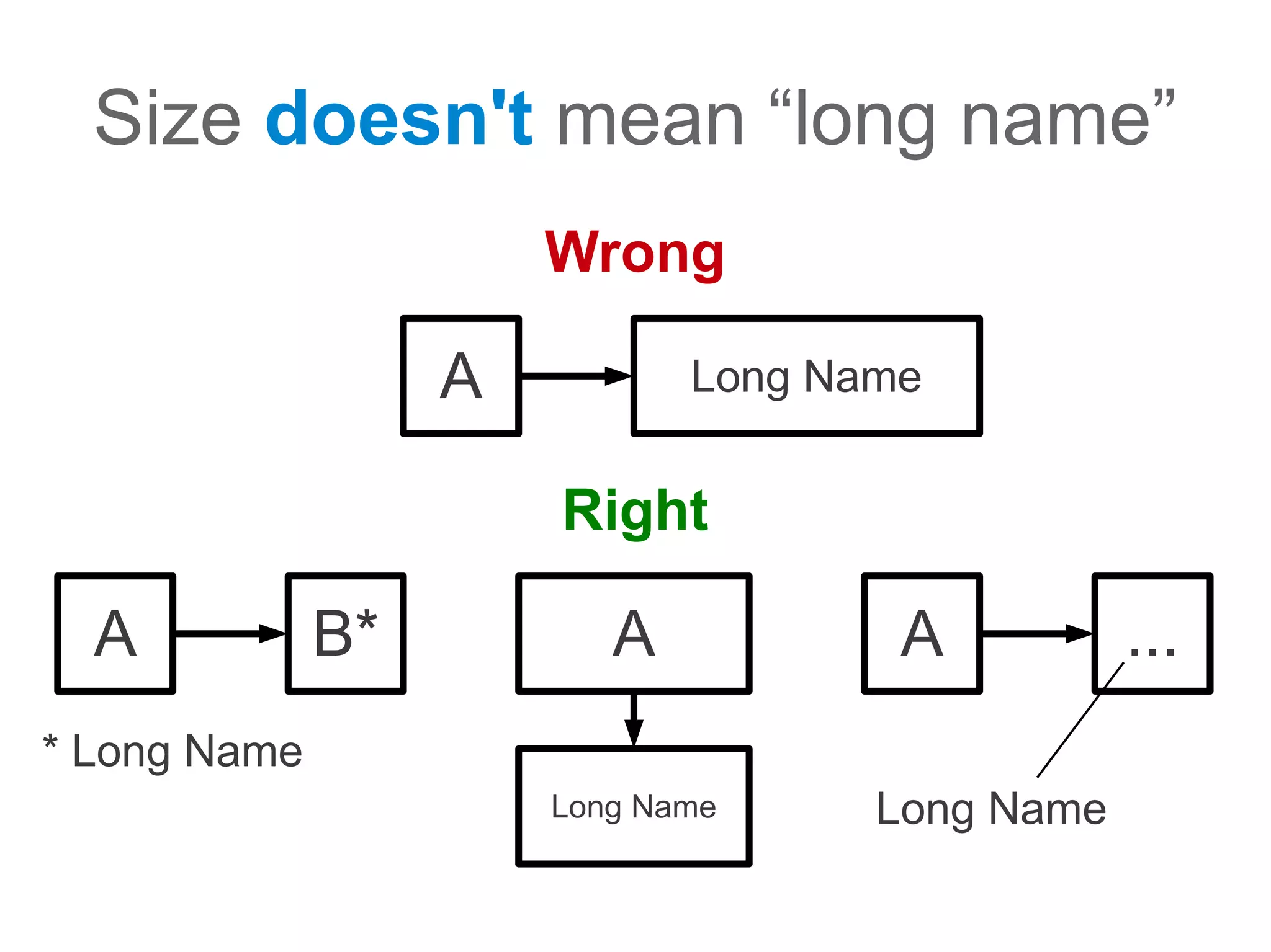 Size doesn't mean “long name”
                       Wrong

                   A          Long Name


                       Right

  A           B*          A           A          ...
* Long Name
                       Long Name     Long Name
 