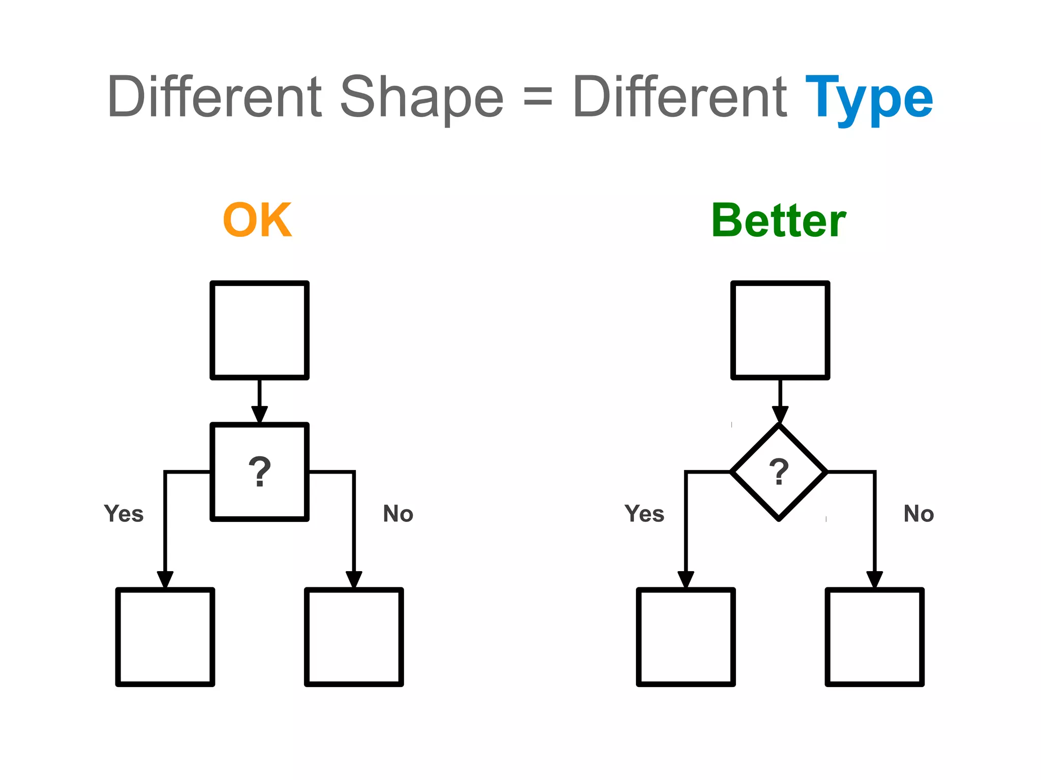 Different Shape = Different Type

      OK                  Better




      ?                     ?
Yes        No       Yes            No
 