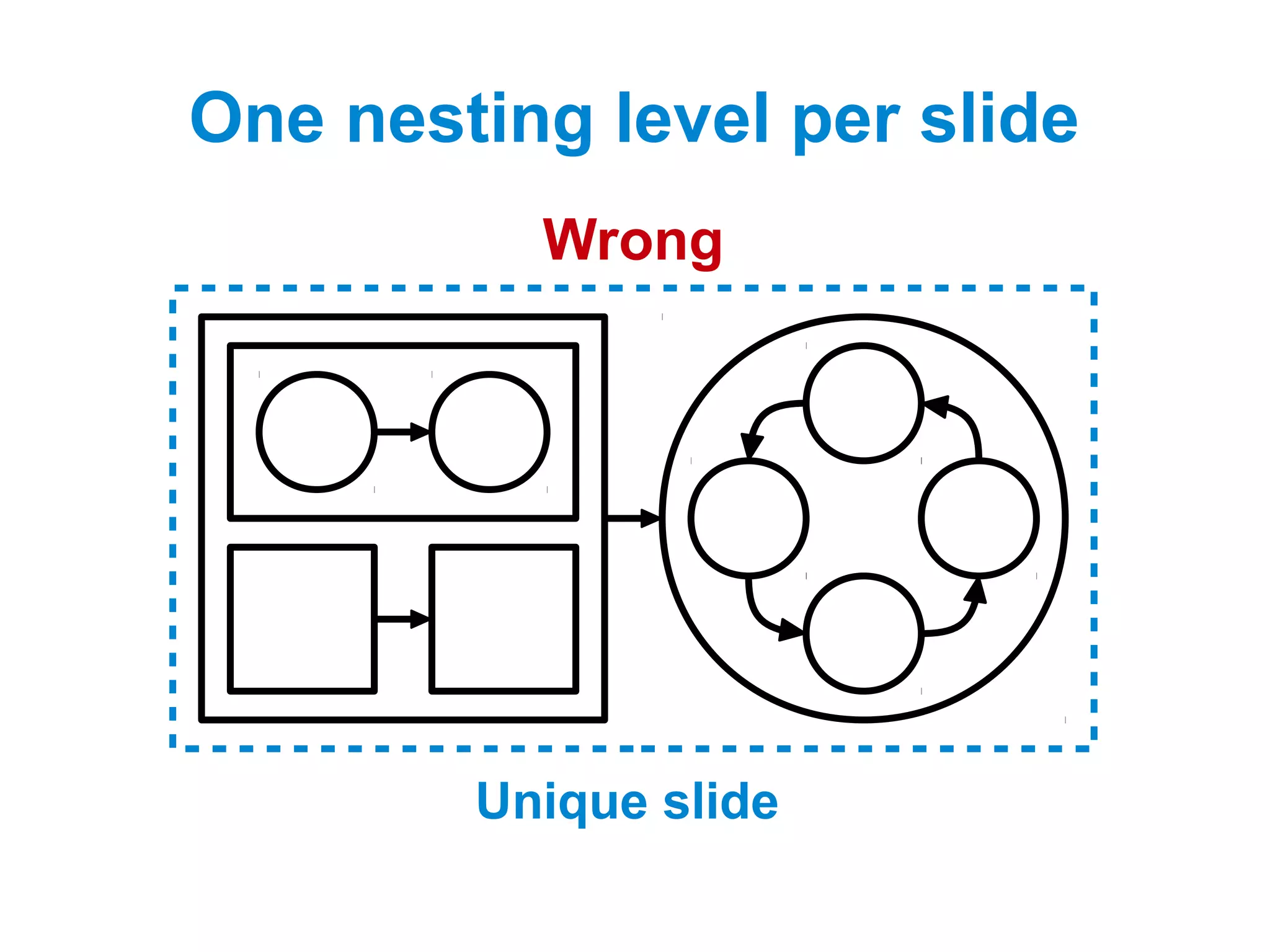 One nesting level per slide
          Wrong




        Unique slide
 