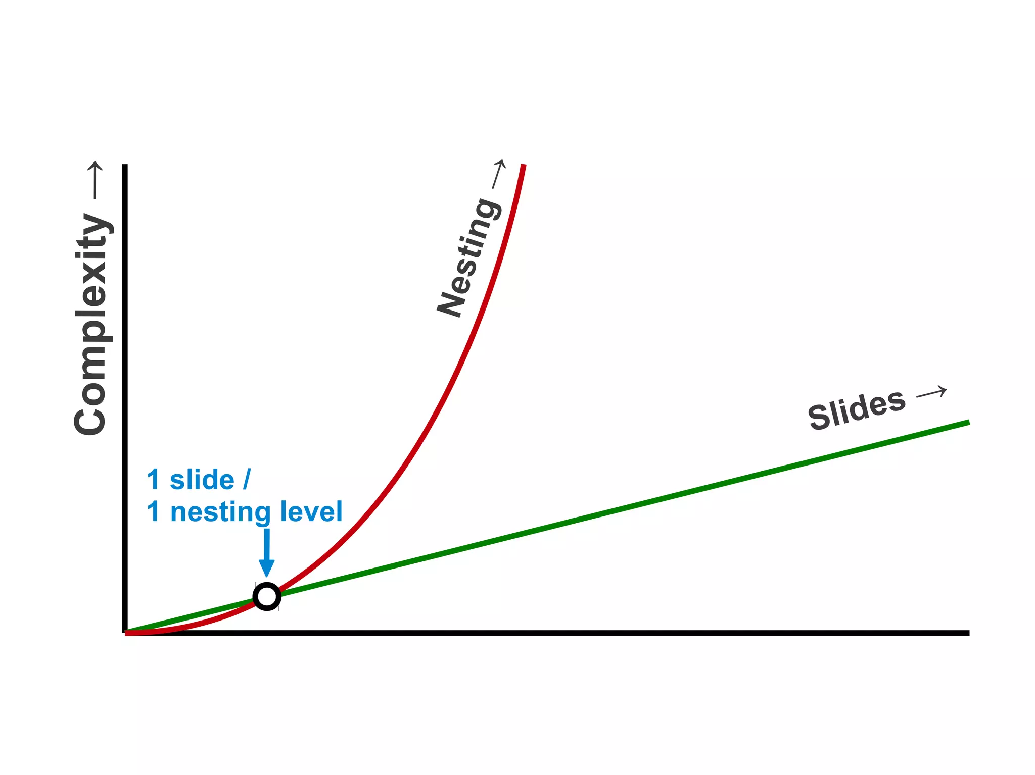 Complexity →




                                   →
                                  ting
                                 Nes
                                         Sli d es →
               1 slide /
               1 nesting level
 