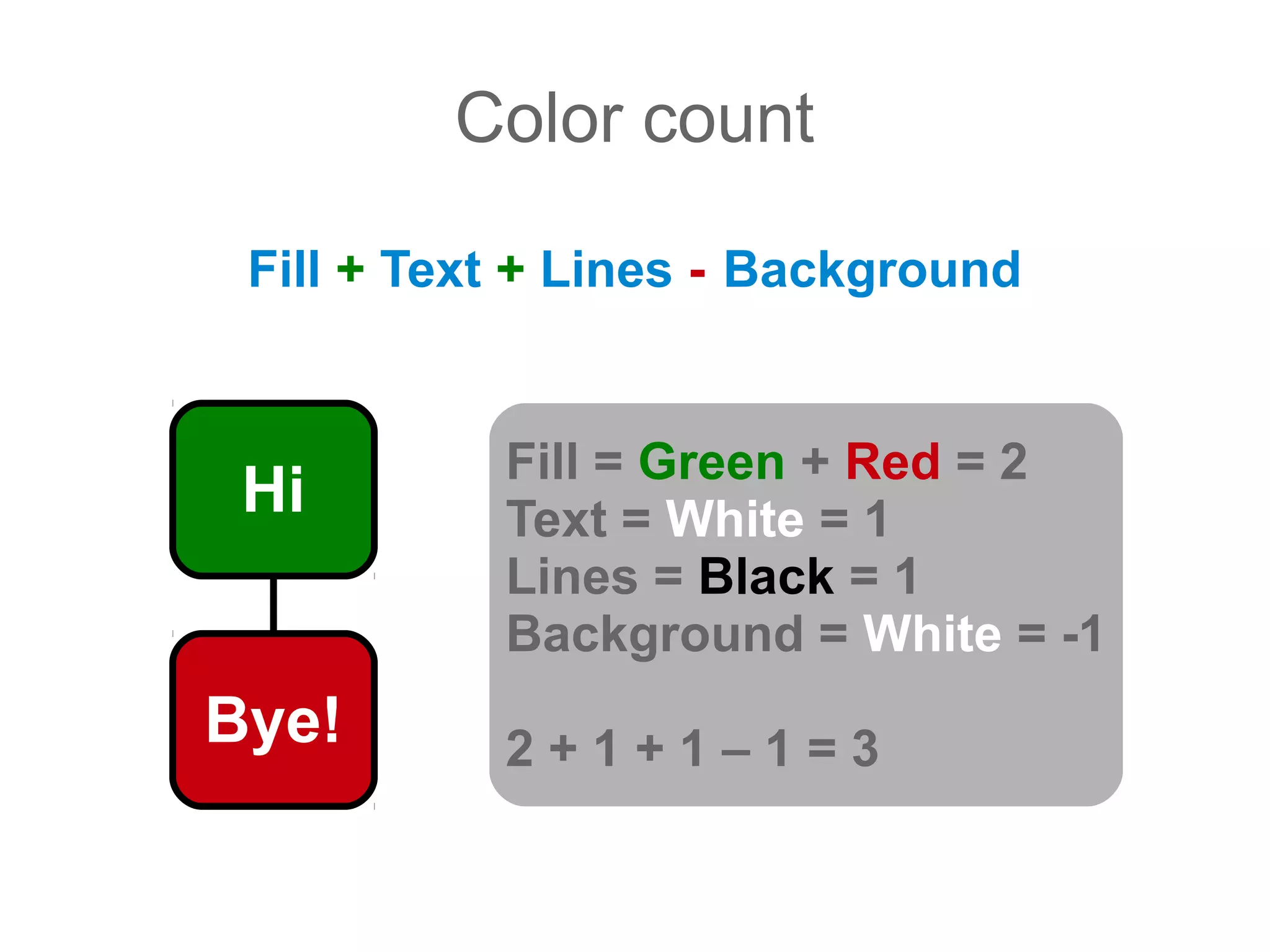 Color count

 Fill + Text + Lines - Background


           Fill = Green + Red = 2
 Hi        Text = White = 1
           Lines = Black = 1
           Background = White = -1
Bye!       2+1+1–1=3
 
