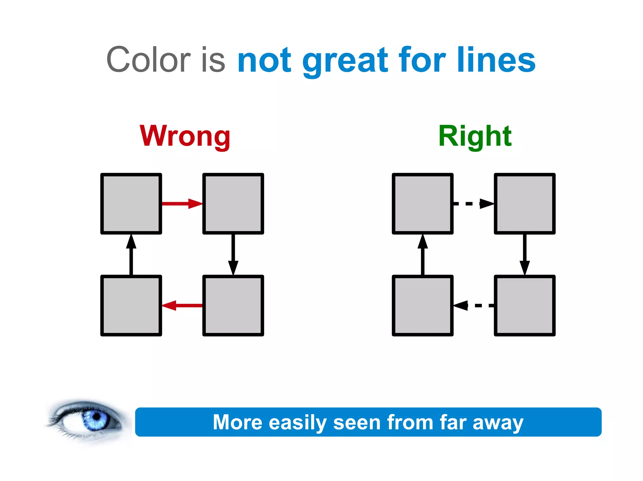 Color is not great for lines

  Wrong                    Right




      More easily seen from far away
 