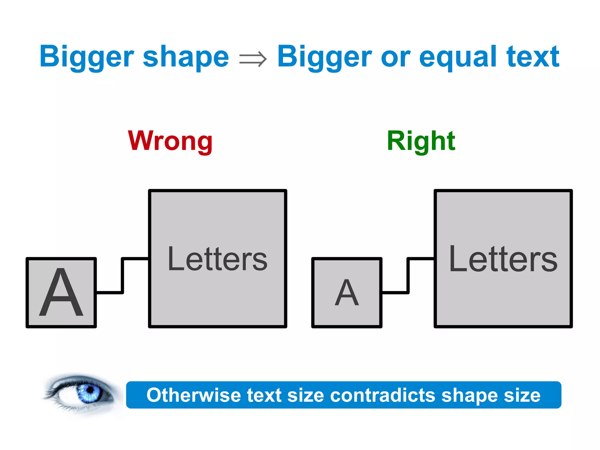 Bigger shape ⇒ Bigger or equal text

     Wrong                      Right



         Letters                       Letters
A                          A

       Otherwise text size contradicts shape size
 