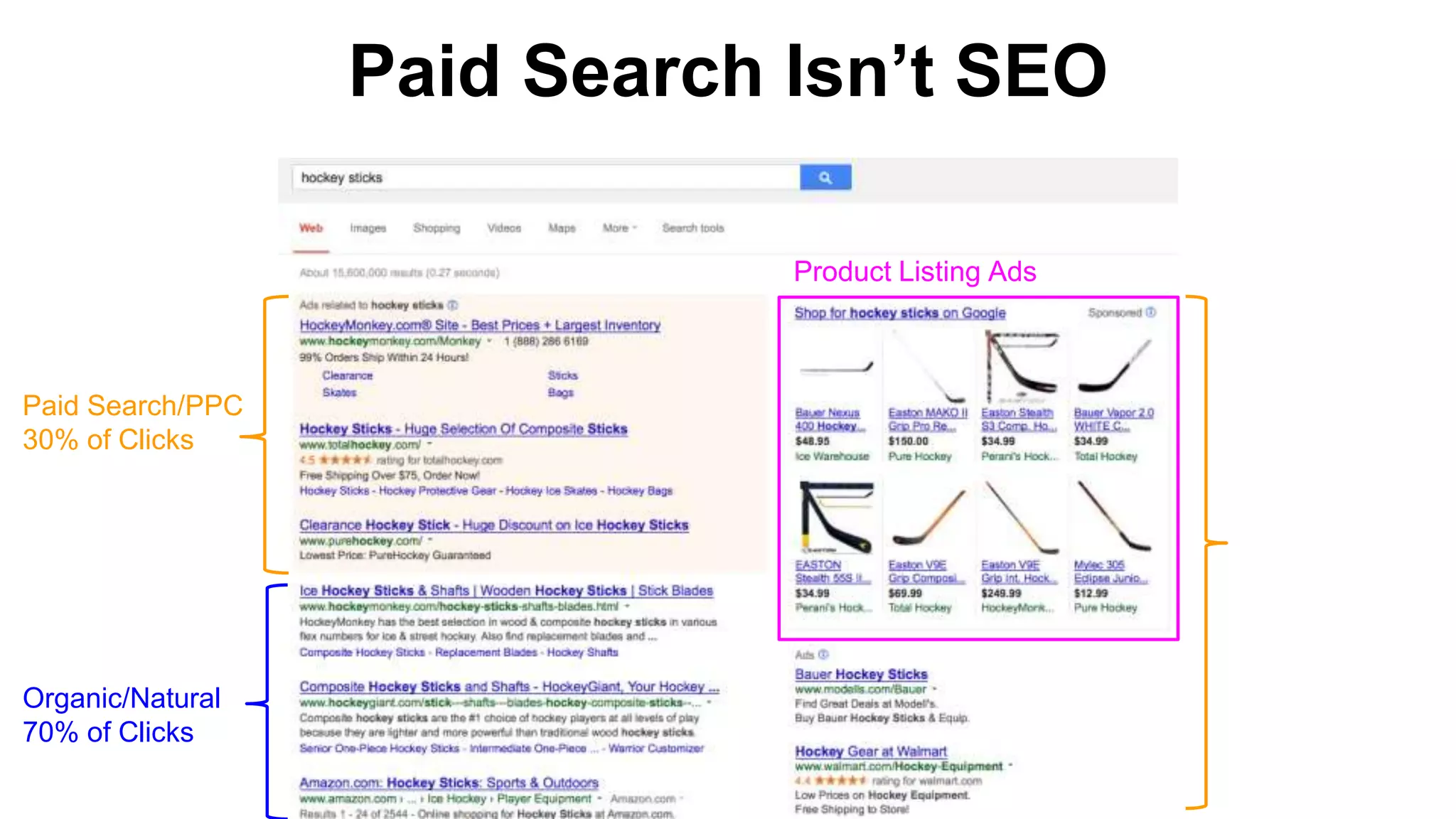Paid Search Isn’t SEO
Organic/Natural
70% of Clicks
Paid Search/PPC
30% of Clicks
Product Listing Ads
 