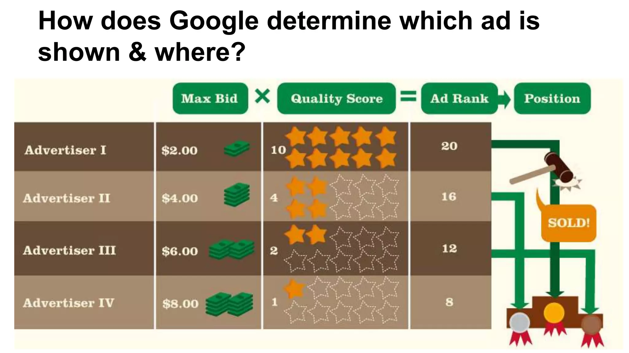 How does Google determine which ad is
shown & where?
 